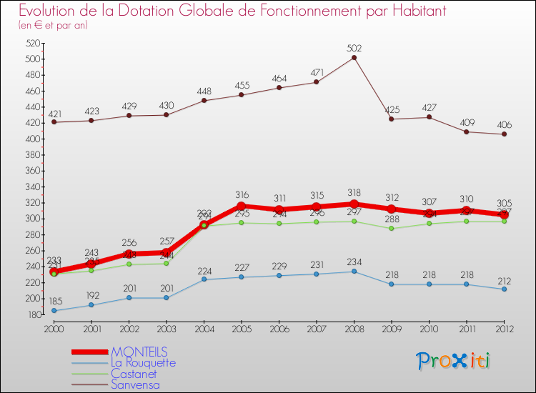 Evolution et montant de la dotation globale de fonctionnement par Habitant pour MONTEILS et les communes proches Comparaison des dotations globales de fonctionnement par habitant pour MONTEILS et les communes voisines
