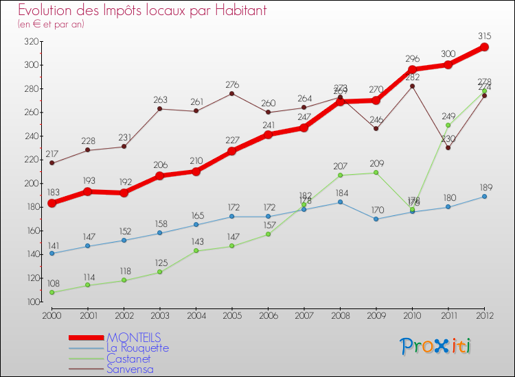 Evolution et montant des impôts locaux par Habitant pour MONTEILS et les communes proches Comparaison des impôts locaux par habitant pour MONTEILS et les communes voisines