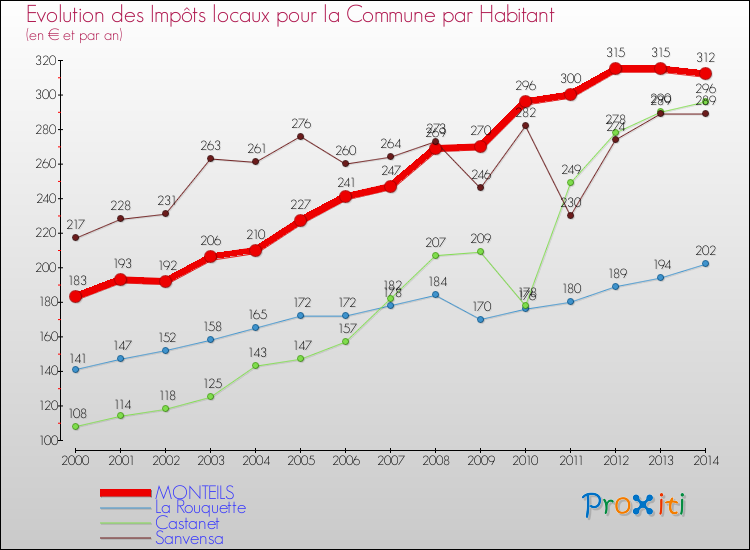 Evolution et montant des impôts locaux par Habitant pour MONTEILS et les communes proches de 2000 à 2014 Comparaison des impôts locaux par habitant pour MONTEILS et les communes voisines de 2000 à 2014