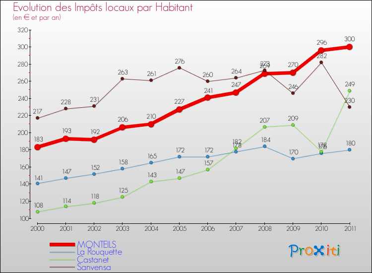 Evolution et montant des impôts locaux par Habitant pour MONTEILS et les communes proches Comparaison des impôts locaux par habitant pour MONTEILS et les communes voisines