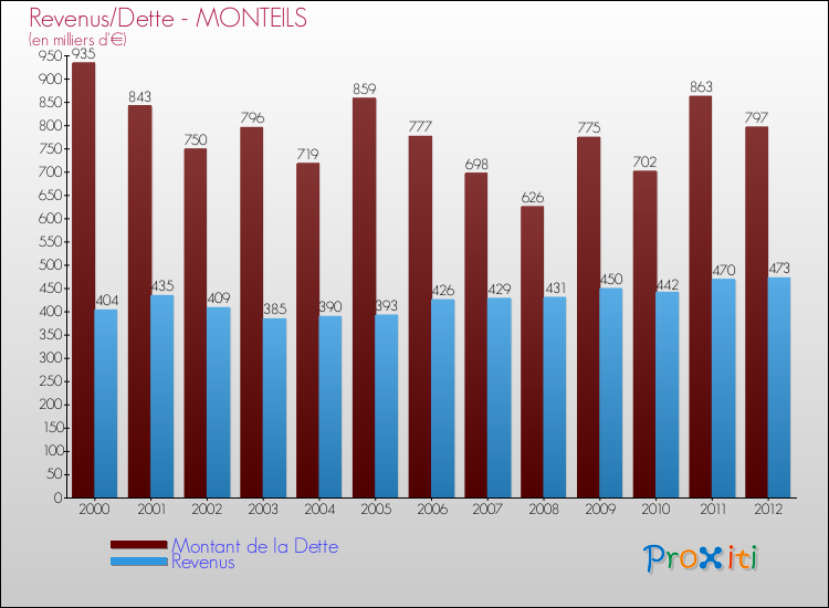 Evolution comparée de la dette et des revenus pour la commune de MONTEILS de 2000 à 2012 Comparaison de la dette et des revenus pour MONTEILS de 2000 à 2012