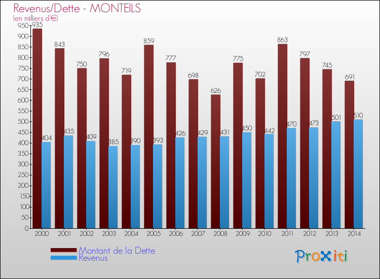 Evolution comparée de la dette et des revenus pour la commune de MONTEILS de 2000 à 2014 Comparaison de la dette et des revenus pour MONTEILS de 2000 à 2014