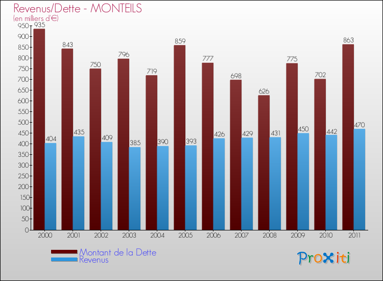 Evolution comparée de la dette et des revenus pour la commune de MONTEILS de 2000 à 2011 Comparaison de la dette et des revenus pour MONTEILS de 2000 à 2011