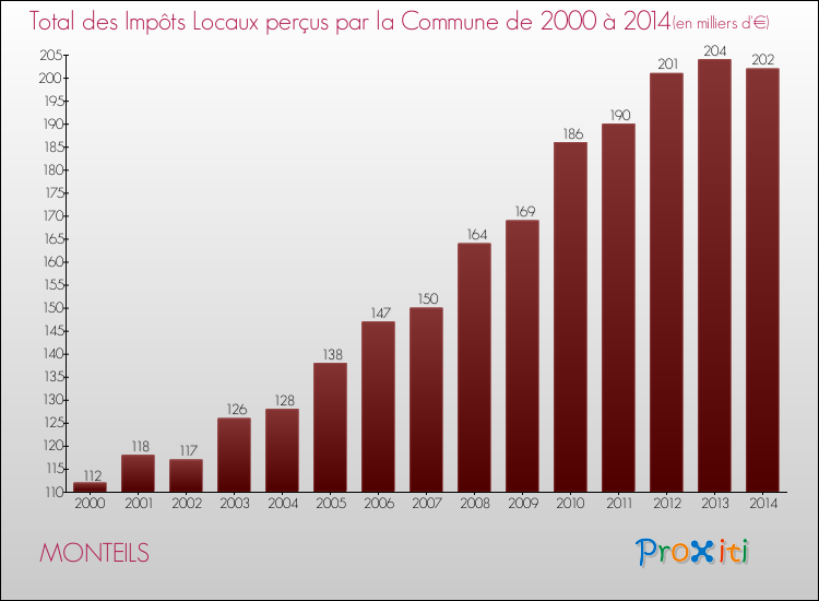 Evolution des Impôts Locaux pour la commune de MONTEILS de 2000 à 2014 Evolution des Impôts Locaux pour MONTEILS de 2000 à 2014
