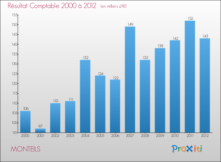 Evolution du résultat comptable pour la commune de MONTEILS de 2000 à 2012 Evolution du résultat comptable pour MONTEILS de 2000 à 2012