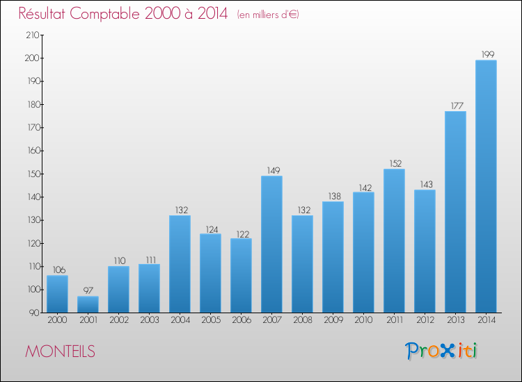 Evolution du résultat comptable pour la commune de MONTEILS de 2000 à 2014 Evolution du résultat comptable pour MONTEILS de 2000 à 2014