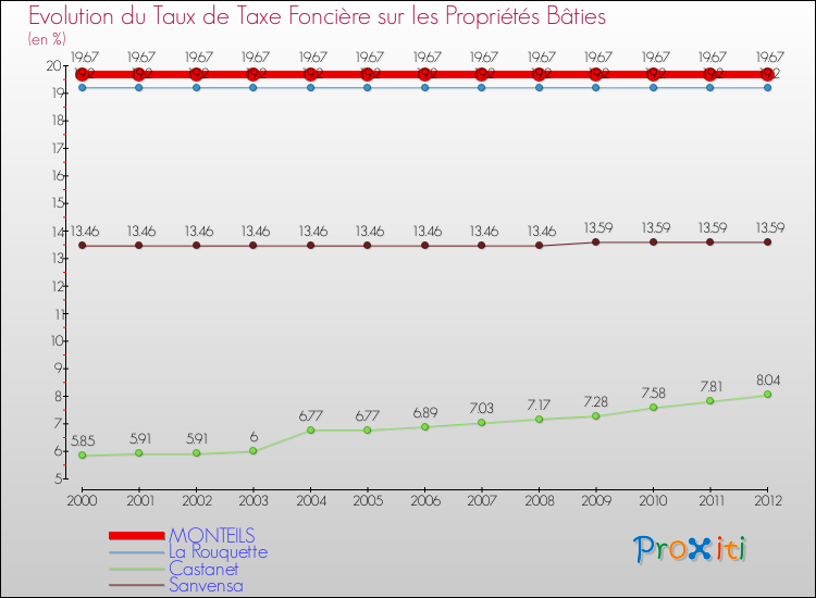 Evolution du taux de la taxe foncière sur le bati pour MONTEILS et les communes proches de 2000 à 2012 Comparaison des taux de taxe foncière sur le bati pour MONTEILS et les communes voisines de 2000 à 2012