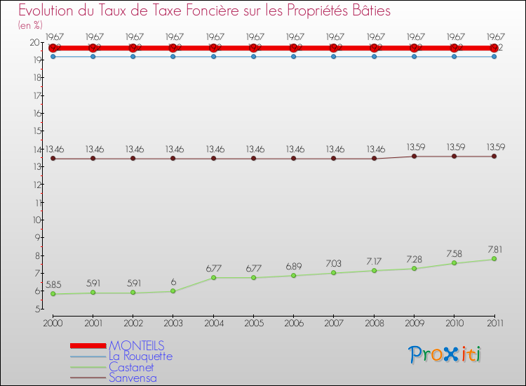 Evolution du taux de la taxe foncière sur le bati pour MONTEILS et les communes proches Comparaison des taux de taxe foncière sur le bati pour MONTEILS et les communes voisines