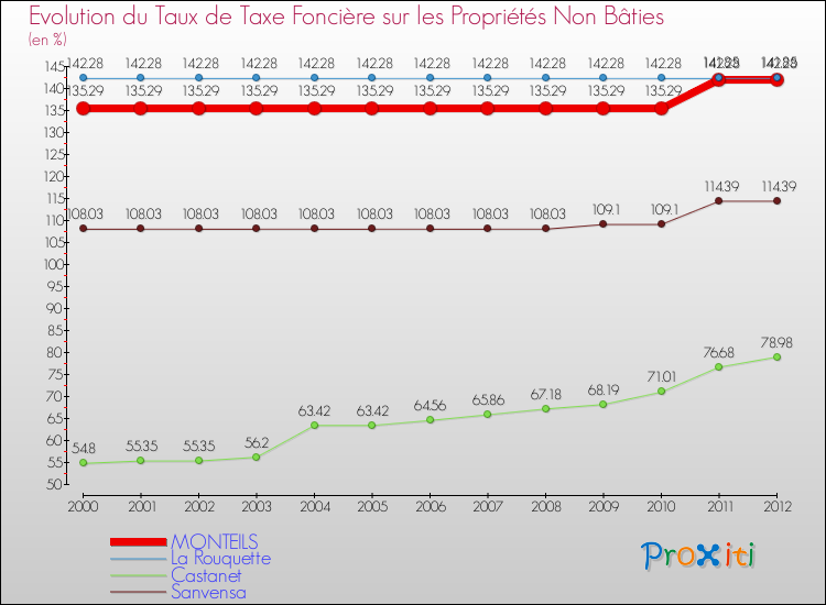 Evolution du taux de la taxe foncière sur les immeubles et terrains non batis pour MONTEILS et les communes proches de 2000 à 2012 Comparaison des taux de la taxe foncière sur les immeubles et terrains non batis pour MONTEILS et les communes voisines de 2000 à 2012