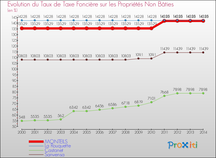 Evolution du taux de la taxe foncière sur les immeubles et terrains non batis pour MONTEILS et les communes proches de 2000 à 2014 Comparaison des taux de la taxe foncière sur les immeubles et terrains non batis pour MONTEILS et les communes voisines de 2000 à 2014