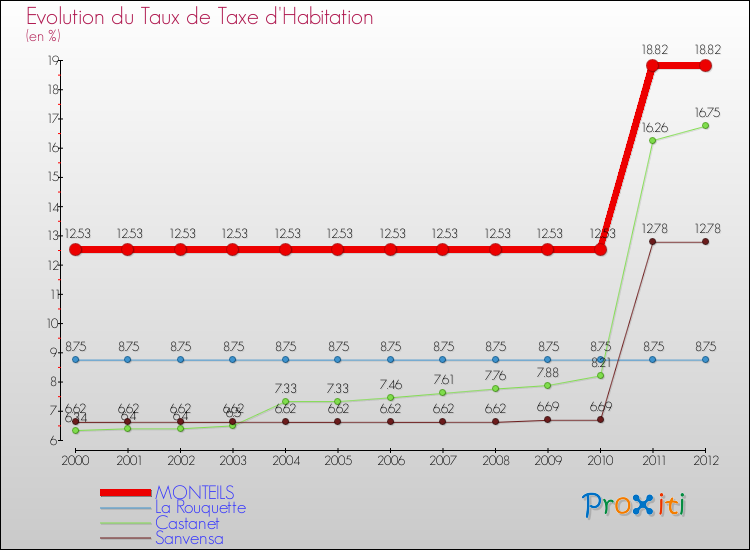 Evolution du taux de la taxe d'habitation pour MONTEILS et les communes proches Comparaison des taux de la taxe d'habitation pour MONTEILS et les communes voisines
