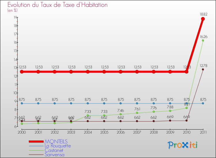 Evolution du taux de la taxe d'habitation pour MONTEILS et les communes proches Comparaison des taux de la taxe d'habitation pour MONTEILS et les communes voisines