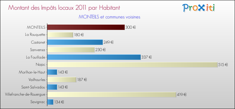 Montant des impôts locaux par Habitant pour MONTEILS et les communes proches Comparaison des impôts locaux par habitant pour MONTEILS et les communes voisines