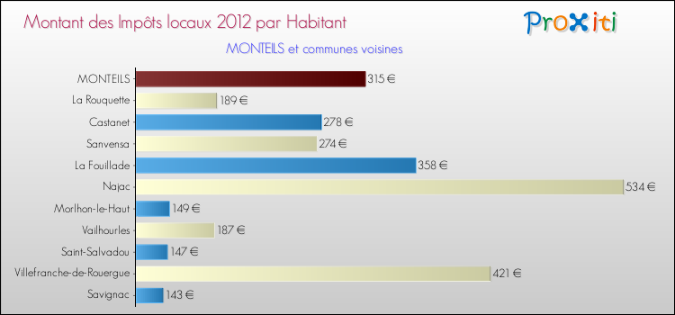 Montant des impôts locaux par Habitant pour MONTEILS et les communes proches Comparaison des impôts locaux par habitant pour MONTEILS et les communes voisines