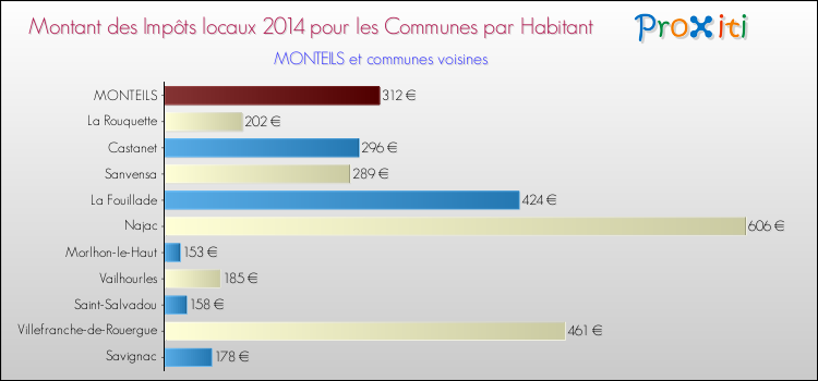 Montant des impôts locaux par Habitant pour MONTEILS et les communes proches en 2014 Comparaison des impôts locaux par habitant pour MONTEILS et les communes voisines en 2014