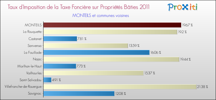 Taux d'imposition de la taxe foncière sur le bati 2011 pour MONTEILS et les communes proches Comparaison des taux d'imposition de la taxe foncière sur le bati 2011 pour MONTEILS et les communes voisines