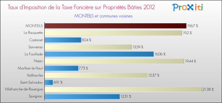 Taux d'imposition de la taxe foncière sur le bati 2012 pour MONTEILS et les communes proches Comparaison des taux d'imposition de la taxe foncière sur le bati 2012 pour MONTEILS et les communes voisines