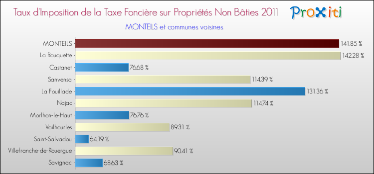 Taux d'imposition de la taxe foncière sur les immeubles et terrains non batis 2011 pour MONTEILS et les communes proches Comparaison des taux d'imposition de la taxe foncière sur les immeubles et terrains non batis 2011 pour MONTEILS et les communes voisines