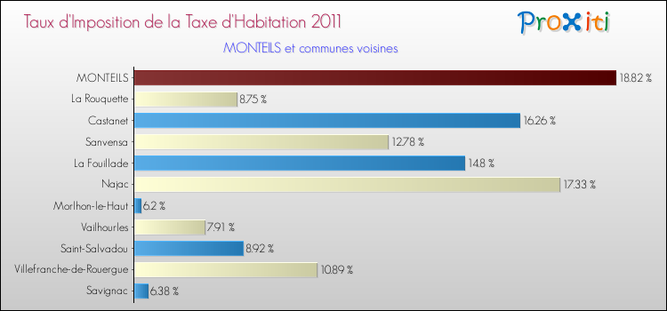 Taux d'imposition de la taxe d'habitation 2011 pour MONTEILS et les communes proches Comparaison des taux d'imposition de la taxe d'habitation 2011 pour MONTEILS et les communes voisines