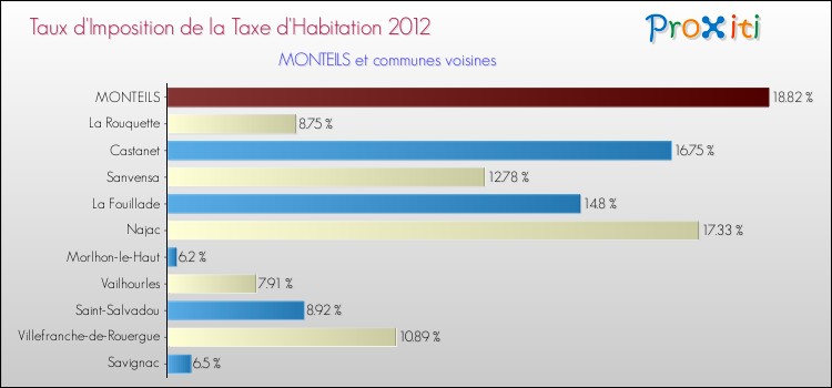 Taux d'imposition de la taxe d'habitation 2012 pour MONTEILS et les communes proches Comparaison des taux d'imposition de la taxe d'habitation 2012 pour MONTEILS et les communes voisines
