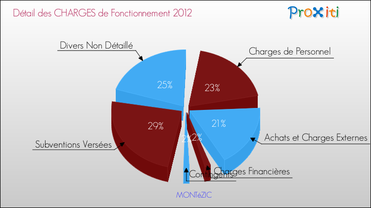 Décomposition des Charges de Fonctionnement 2012 de la commune de MONTéZIC Charges de Fonctionnement 2012 pour la commune de MONTéZIC