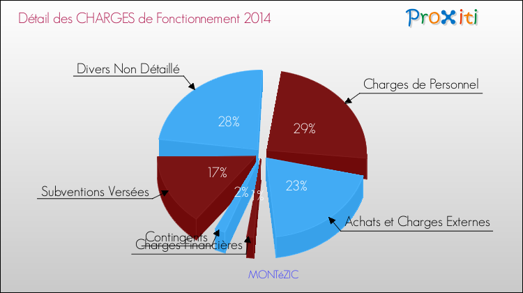 Décomposition des Charges de Fonctionnement 2014 de la commune de MONTéZIC Charges de Fonctionnement 2014 pour la commune de MONTéZIC