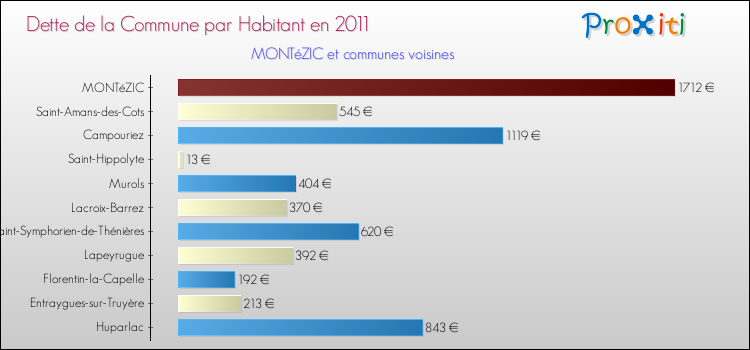Dette par habitant de la commune en 2011 pour MONTéZIC et les communes proches Comparaison de la dette par habitant de la commune en 2011 pour MONTéZIC et les communes voisines