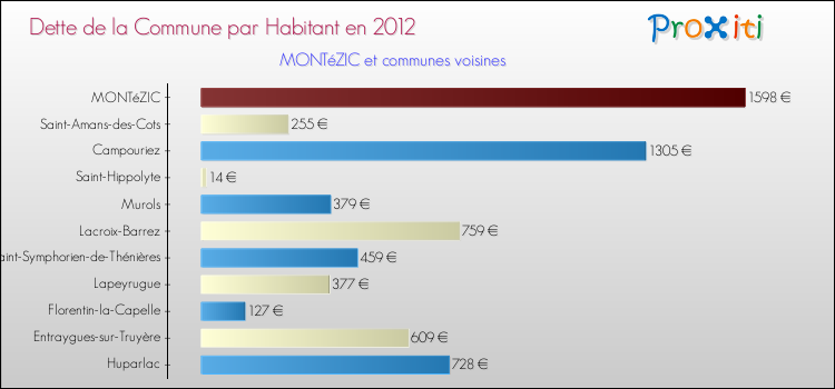 Dette par habitant de la commune en 2012 pour MONTéZIC et les communes proches Comparaison de la dette par habitant de la commune en 2012 pour MONTéZIC et les communes voisines