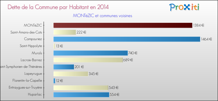Dette par habitant de la commune en 2014 pour MONTéZIC et les communes proches Comparaison de la dette par habitant de la commune en 2014 pour MONTéZIC et les communes voisines