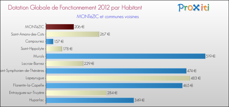 Montant des dotations globales de fonctionnement DGF par Habitant pour MONTéZIC et les communes proches Comparaison des des dotations globales de fonctionnement DGF par habitant pour MONTéZIC et les communes voisines