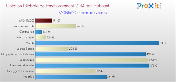 Montant des dotations globales de fonctionnement DGF par Habitant pour MONTéZIC et les communes proches en 2014. Comparaison des des dotations globales de fonctionnement DGF par habitant pour MONTéZIC et les communes voisines en 2014.