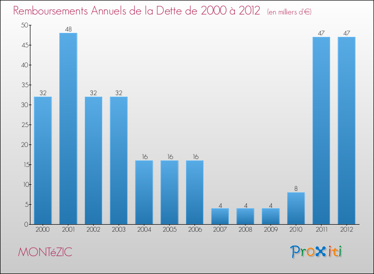 Evolution de l'annuité de la dette pour la commune de MONTéZIC de 2000 à 2012 Annuités de la dette pour MONTéZIC de 2000 à 2012