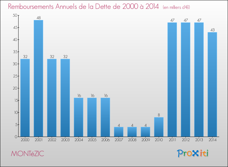 Evolution de l'annuité de la dette pour la commune de MONTéZIC de 2000 à 2014 Annuités de la dette pour MONTéZIC de 2000 à 2014