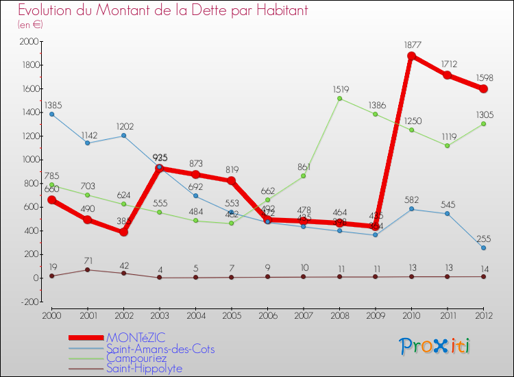 Evolution de la dette par habitant pour la commune de MONTéZIC et les communes proches de 2000 à 2012 Comparaison de la dette par habitant pour MONTéZIC et les communes voisines de 2000 à 2012