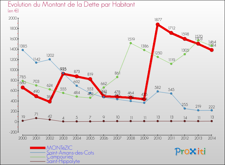 Evolution de la dette par habitant pour la commune de MONTéZIC et les communes proches de 2000 à 2014 Comparaison de la dette par habitant pour MONTéZIC et les communes voisines de 2000 à 2014