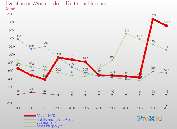 Evolution de la dette par habitant pour la commune de MONTéZIC et les communes proches Comparaison de la dette par habitant pour MONTéZIC et les communes voisines