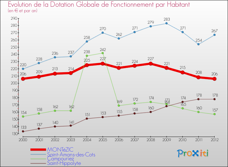 Evolution et montant de la dotation globale de fonctionnement par Habitant pour MONTéZIC et les communes proches Comparaison des dotations globales de fonctionnement par habitant pour MONTéZIC et les communes voisines