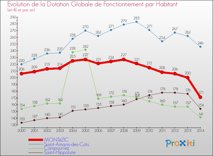 Evolution et montant de la dotation globale de fonctionnement par Habitant pour MONTéZIC et les communes proches de 2000 à 2014. Comparaison des dotations globales de fonctionnement par habitant pour MONTéZIC et les communes voisines de 2000 à 2014.