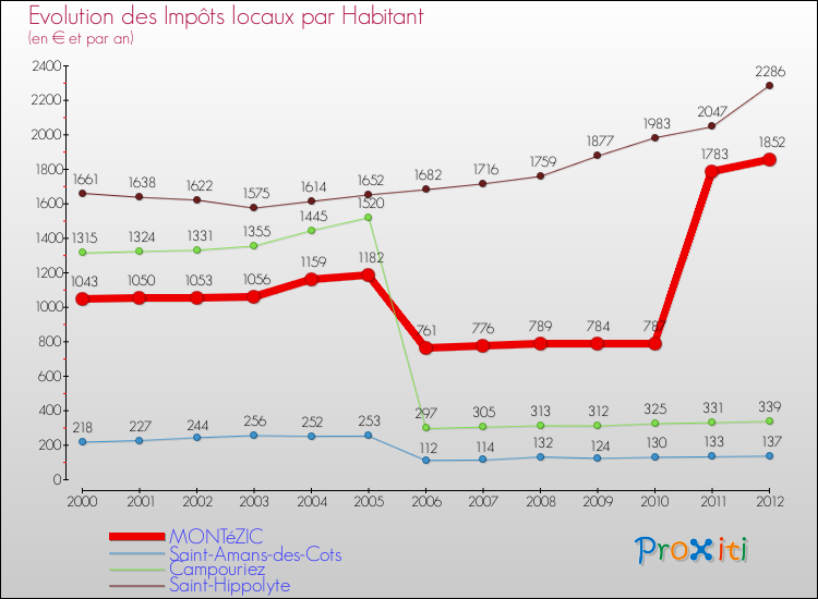 Evolution et montant des impôts locaux par Habitant pour MONTéZIC et les communes proches Comparaison des impôts locaux par habitant pour MONTéZIC et les communes voisines