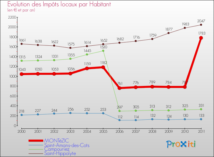 Evolution et montant des impôts locaux par Habitant pour MONTéZIC et les communes proches Comparaison des impôts locaux par habitant pour MONTéZIC et les communes voisines