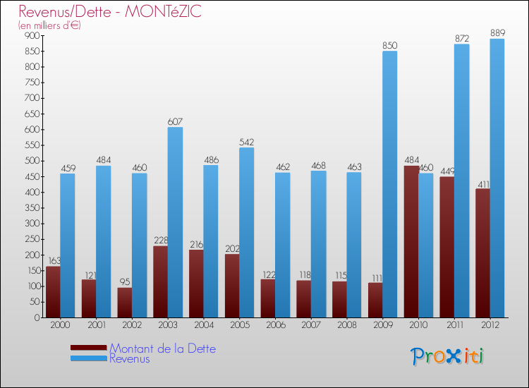 Evolution comparée de la dette et des revenus pour la commune de MONTéZIC de 2000 à 2012 Comparaison de la dette et des revenus pour MONTéZIC de 2000 à 2012