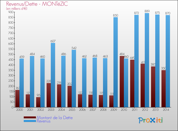 Evolution comparée de la dette et des revenus pour la commune de MONTéZIC de 2000 à 2014 Comparaison de la dette et des revenus pour MONTéZIC de 2000 à 2014