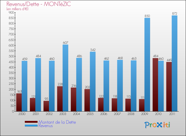 Evolution comparée de la dette et des revenus pour la commune de MONTéZIC de 2000 à 2011 Comparaison de la dette et des revenus pour MONTéZIC de 2000 à 2011