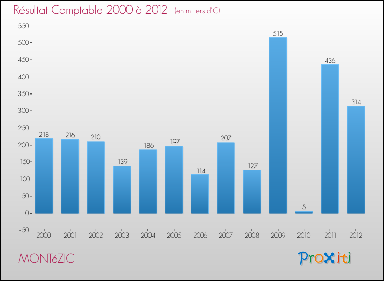 Evolution du résultat comptable pour la commune de MONTéZIC de 2000 à 2012 Evolution du résultat comptable pour MONTéZIC de 2000 à 2012