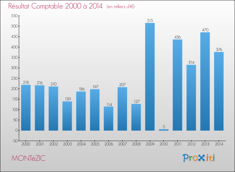 Evolution du résultat comptable pour la commune de MONTéZIC de 2000 à 2014 Evolution du résultat comptable pour MONTéZIC de 2000 à 2014
