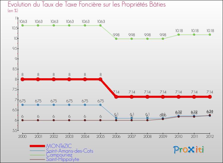 Evolution du taux de la taxe foncière sur le bati pour MONTéZIC et les communes proches de 2000 à 2012 Comparaison des taux de taxe foncière sur le bati pour MONTéZIC et les communes voisines de 2000 à 2012