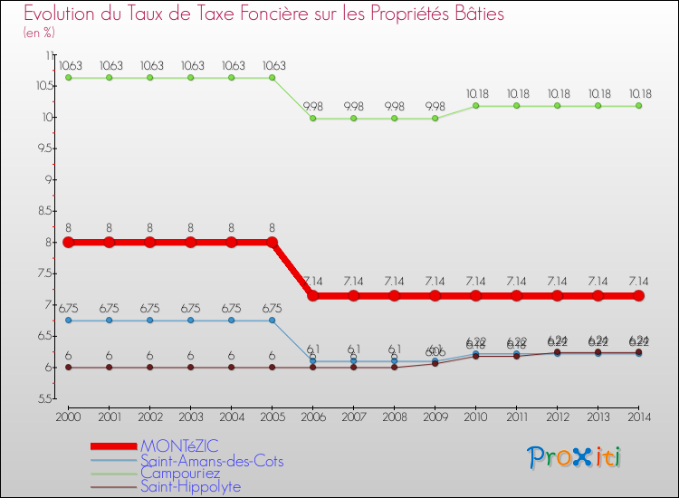 Evolution du taux de la taxe foncière sur le bati pour MONTéZIC et les communes proches de 2000 à 2014 Comparaison des taux de taxe foncière sur le bati pour MONTéZIC et les communes voisines de 2000 à 2014