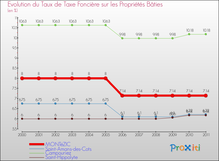 Evolution du taux de la taxe foncière sur le bati pour MONTéZIC et les communes proches Comparaison des taux de taxe foncière sur le bati pour MONTéZIC et les communes voisines