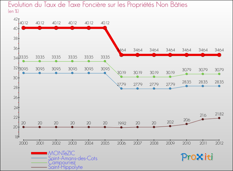 Evolution du taux de la taxe foncière sur les immeubles et terrains non batis pour MONTéZIC et les communes proches de 2000 à 2012 Comparaison des taux de la taxe foncière sur les immeubles et terrains non batis pour MONTéZIC et les communes voisines de 2000 à 2012
