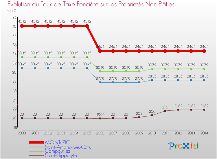 Evolution du taux de la taxe foncière sur les immeubles et terrains non batis pour MONTéZIC et les communes proches de 2000 à 2014 Comparaison des taux de la taxe foncière sur les immeubles et terrains non batis pour MONTéZIC et les communes voisines de 2000 à 2014